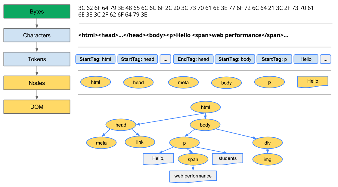 https://developers.google.com/web/fundamentals/performance/critical-rendering-path/images/dom-tree.png